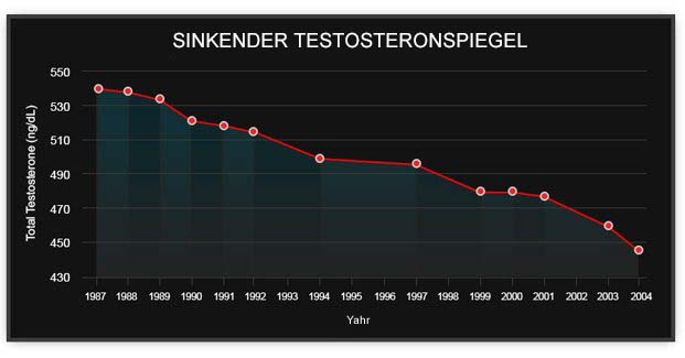 Testosteronspiegel T-Drops