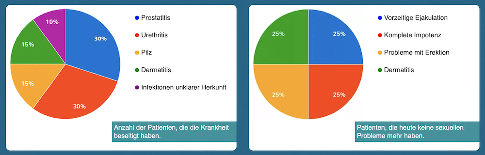 Urotrin Anwendung