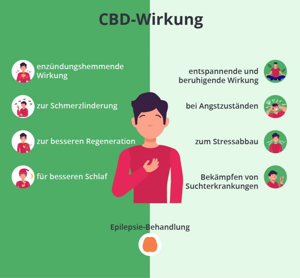 CBD Blüten Wirkung