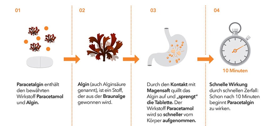 Paracetamol Wirkung in Körper