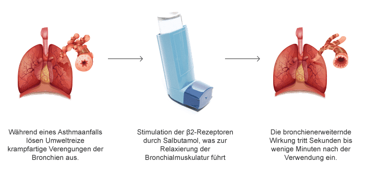 asthmaspray rezeptfrei Wirkung