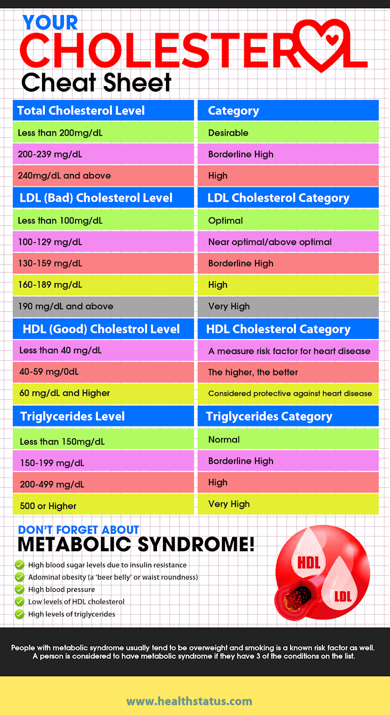 Ldl Cholesterol Range Chart