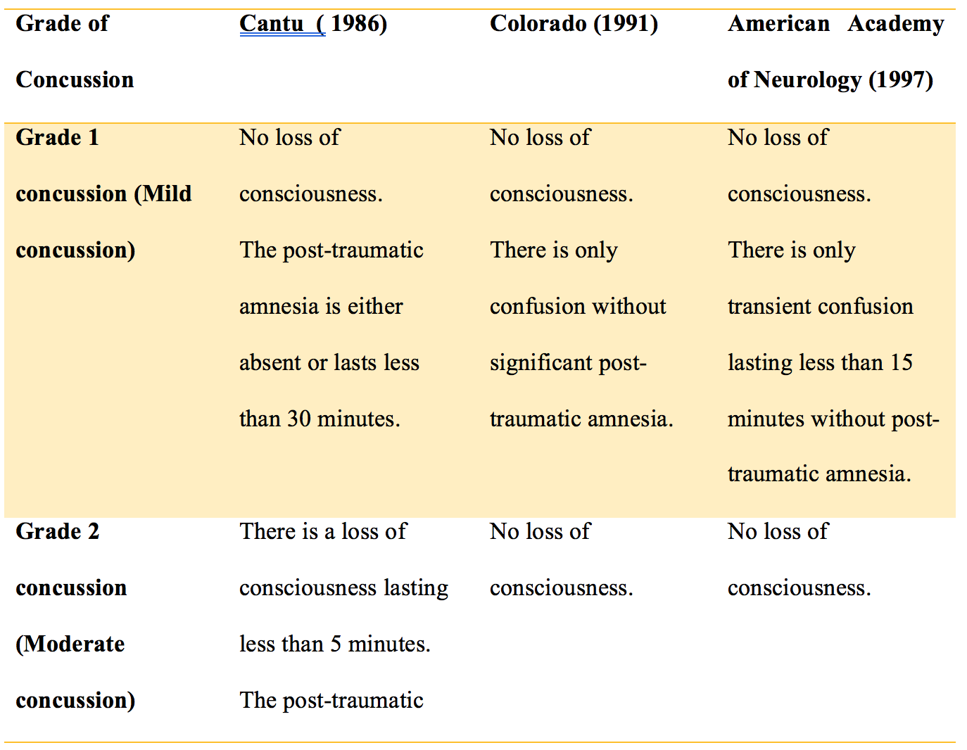 Concussion Grade Chart