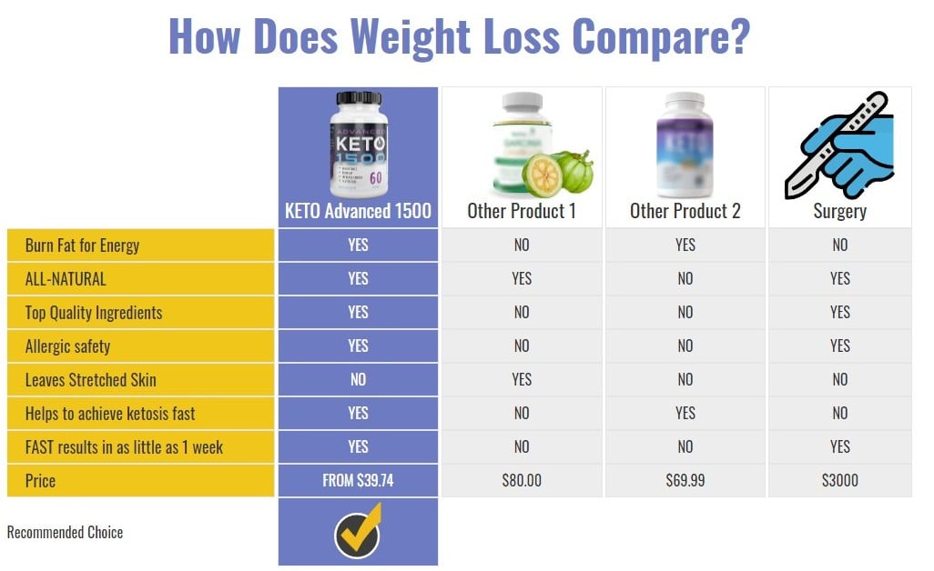 Keto Advanced 1500 Weight loss comparison