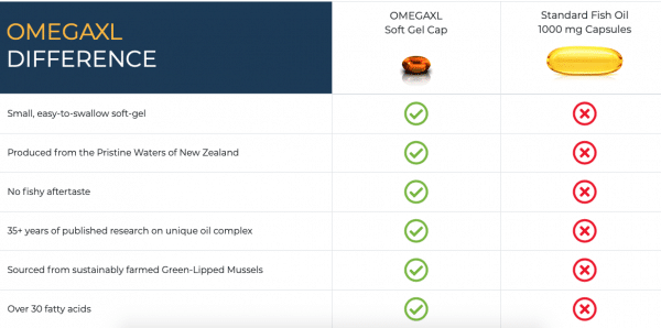 Omega-xl in comparison with standard omega 3 capsules