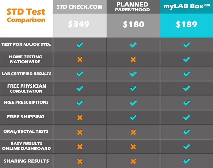 Our STD Test Kit Reviews and ratings