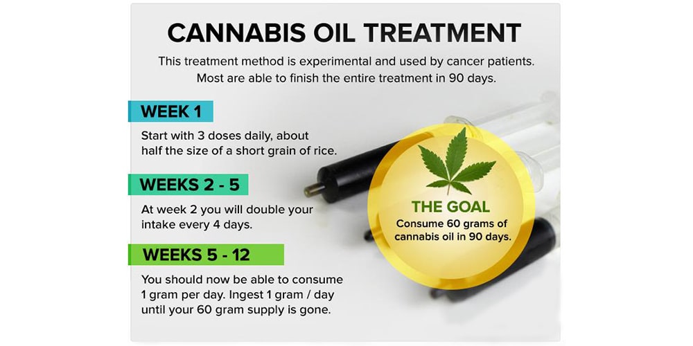CBD Oil for Cancer Results Before and After