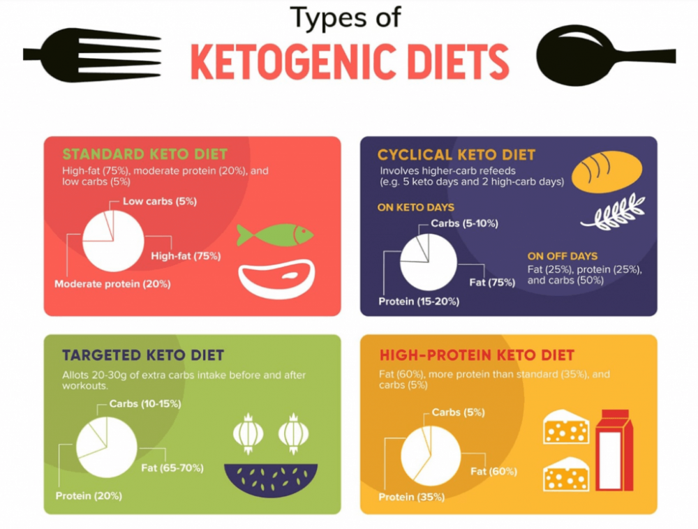 What is Keto Diet? Best Keto Plan, Recipes & Results 2022