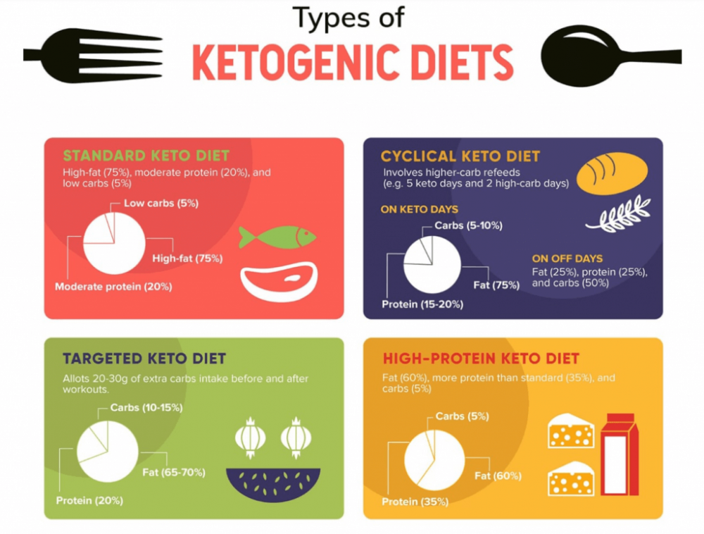 Keto diet