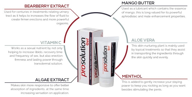 Ingredients of ProSolution Gel