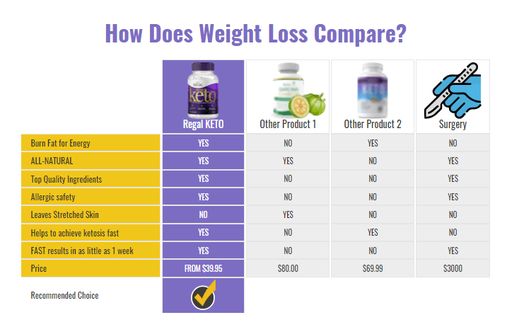 regal keto benefit