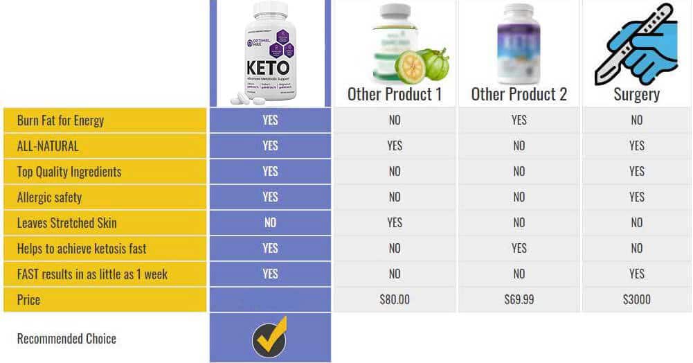 Our Keto Optimal Max Keto pill reviews and rating: Optimal Max Keto pros and cons: